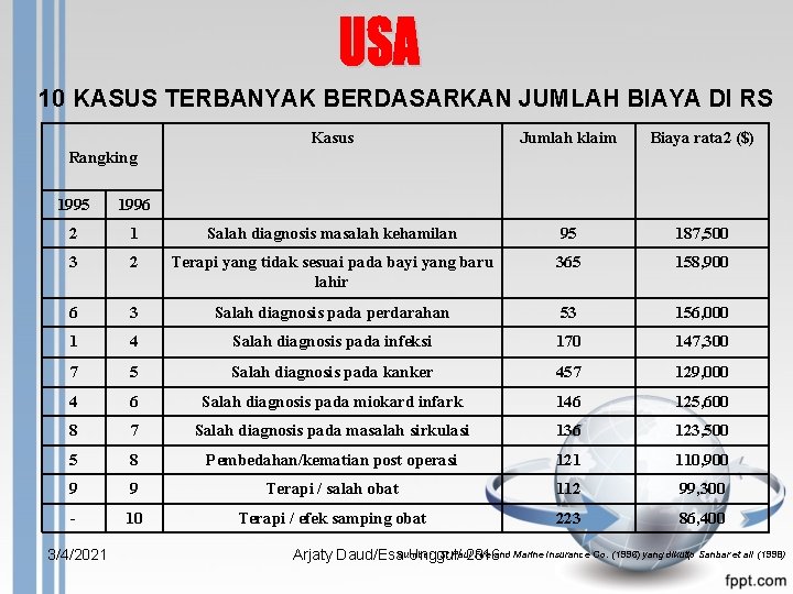 10 KASUS TERBANYAK BERDASARKAN JUMLAH BIAYA DI RS Kasus Jumlah klaim Biaya rata 2