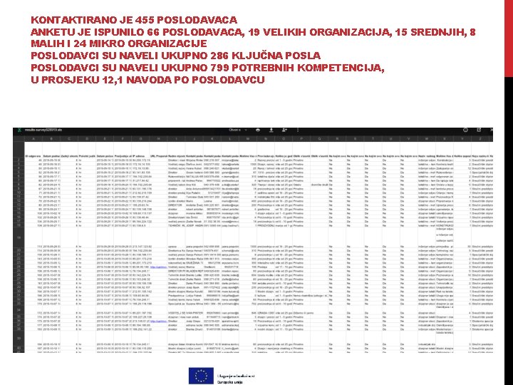 KONTAKTIRANO JE 455 POSLODAVACA ANKETU JE ISPUNILO 66 POSLODAVACA, 19 VELIKIH ORGANIZACIJA, 15 SREDNJIH,