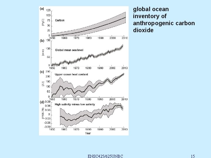 global ocean inventory of anthropogenic carbon dioxide ENSC 425/625 UNBC 15 