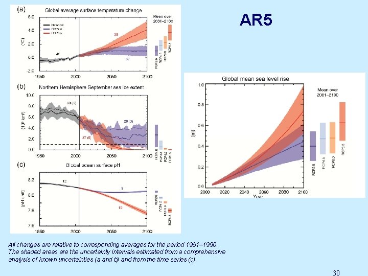 AR 5 All changes are relative to corresponding averages for the period 1961– 1990.