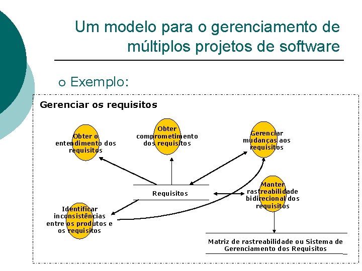 Um modelo para o gerenciamento de múltiplos projetos de software ¡ Exemplo: Gerenciar os