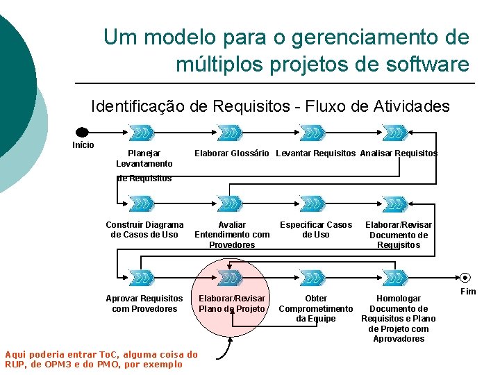 Um modelo para o gerenciamento de múltiplos projetos de software Identificação de Requisitos -