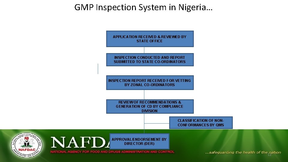 GMP Inspection System in Nigeria… APPLICATION RECEIVED & REVIEWED BY STATE OFFICE INSPECTION CONDUCTED GMP Inspection System in Nigeria… APPLICATION RECEIVED & REVIEWED BY STATE OFFICE INSPECTION CONDUCTED
