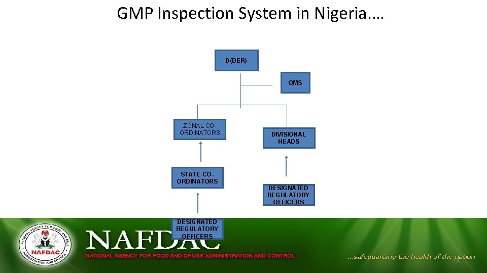 GMP Inspection System in Nigeria. … D(DER) QMS ZONAL COORDINATORS STATE COORDINATORS DIVISIONAL HEADS GMP Inspection System in Nigeria. … D(DER) QMS ZONAL COORDINATORS STATE COORDINATORS DIVISIONAL HEADS