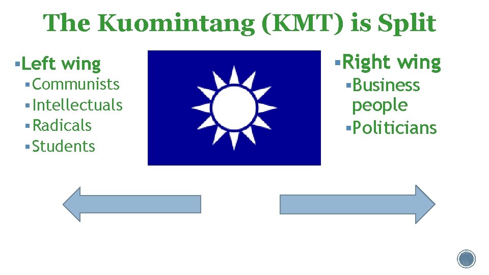 The Kuomintang (KMT) is Split §Left wing § Communists § Intellectuals § Radicals § The Kuomintang (KMT) is Split §Left wing § Communists § Intellectuals § Radicals §