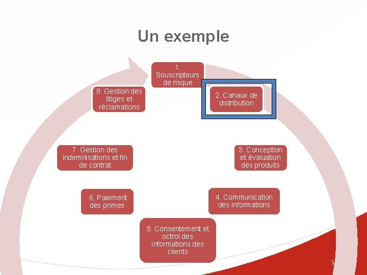 Un exemple 1. Souscripteurs de risque 8. Gestion des litiges et réclamations 2. Canaux