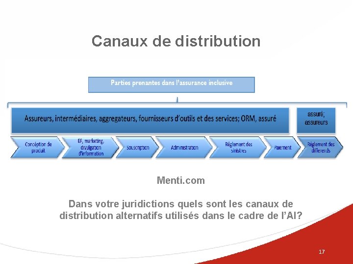 Canaux de distribution Menti. com Dans votre juridictions quels sont les canaux de distribution