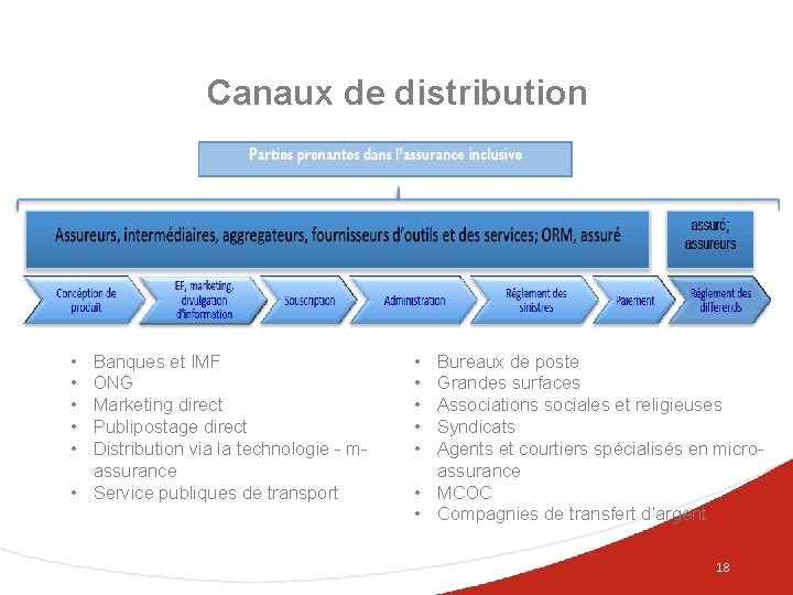 Canaux de distribution • • • Banques et IMF ONG Marketing direct Publipostage direct