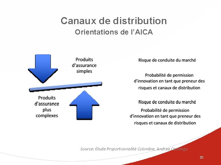 Canaux de distribution Orientations de l’AICA Source: Étude Proportionnalité Colombie, Andrea Camargo 20 