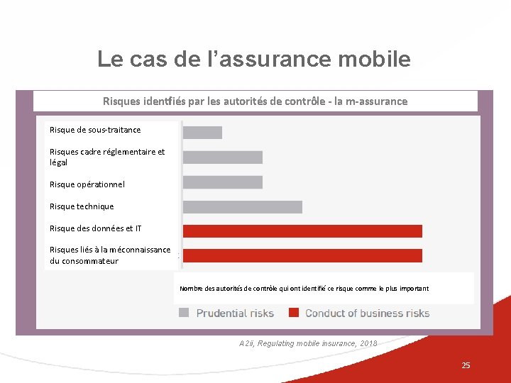 Le cas de l’assurance mobile Risques identfiés par les autorités de contrôle - la