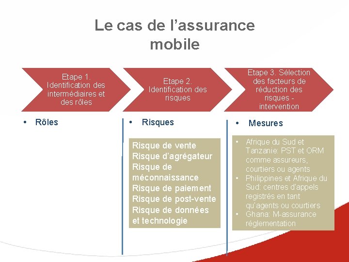 Le cas de l’assurance mobile Etape 1. Identification des intermédiaires et des rôles •