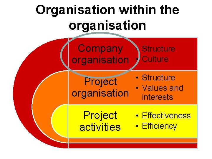 Organisation within the organisation Company organisation • Structure • Culture Project organisation • Structure