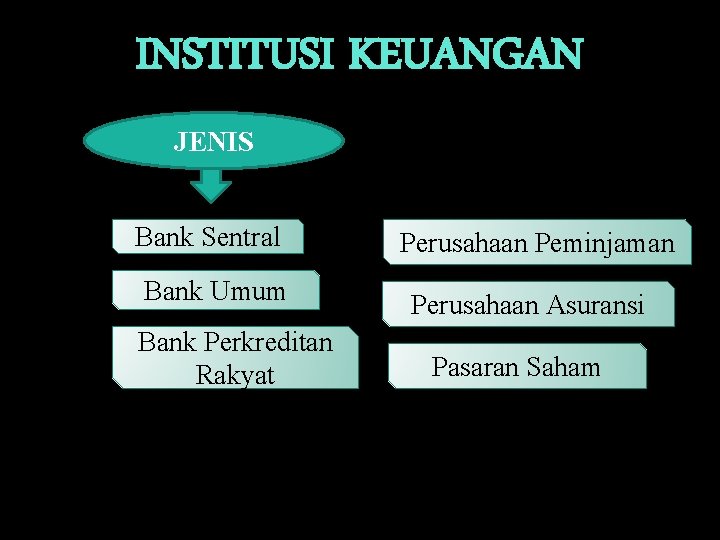 INSTITUSI KEUANGAN JENIS Bank Sentral Bank Umum Bank Perkreditan Rakyat Perusahaan Peminjaman Perusahaan Asuransi