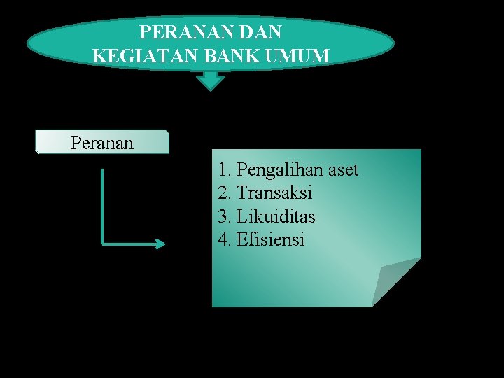 PERANAN DAN KEGIATAN BANK UMUM Peranan 1. Pengalihan aset 2. Transaksi 3. Likuiditas 4.