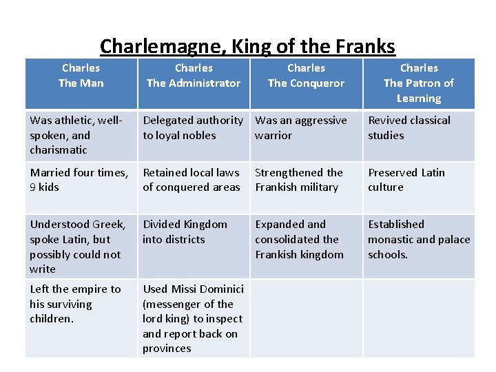Charlemagne, King of the Franks Charles The Man Charles The Administrator Charles The Conqueror