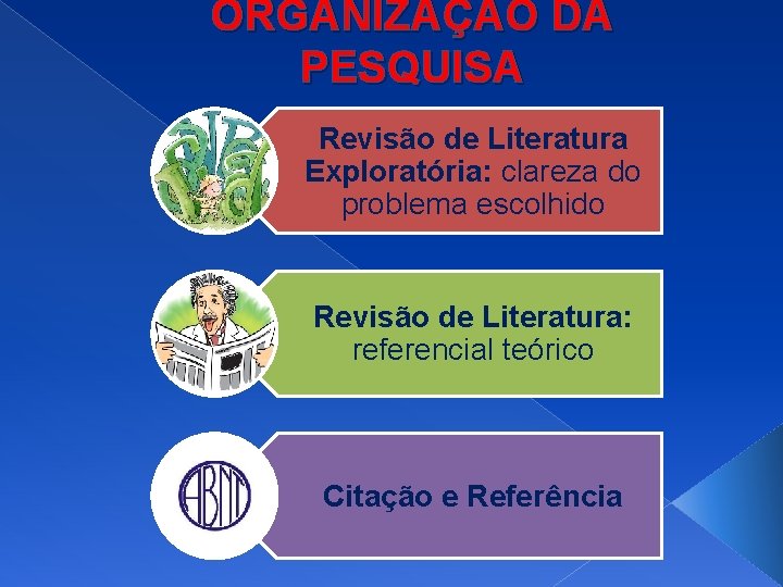 ORGANIZAÇÃO DA PESQUISA Revisão de Literatura Exploratória: clareza do problema escolhido Revisão de Literatura: