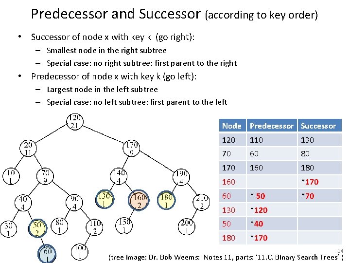 Predecessor and Successor (according to key order) • Successor of node x with key