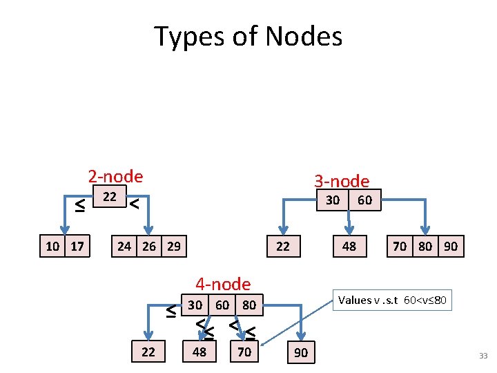 Types of Nodes 2 -node ≤ 10 17 22 3 -node < 30 24