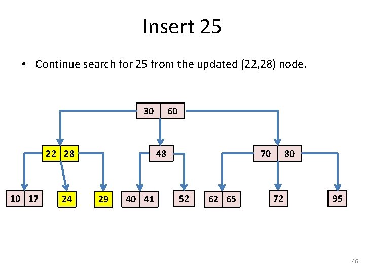 Insert 25 • Continue search for 25 from the updated (22, 28) node. 30