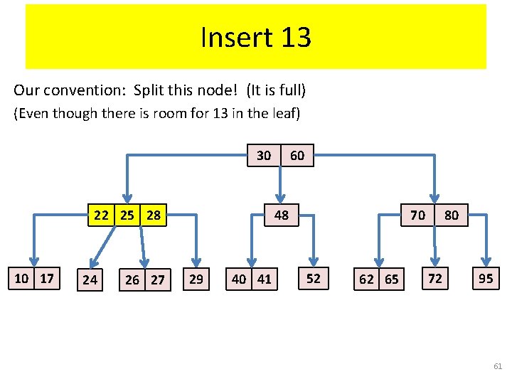 Insert 13 Our convention: Split this node! (It is full) (Even though there is