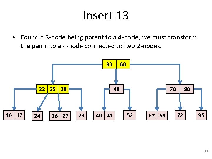 Insert 13 • Found a 3 -node being parent to a 4 -node, we