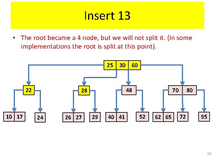 Insert 13 • The root became a 4 node, but we will not split