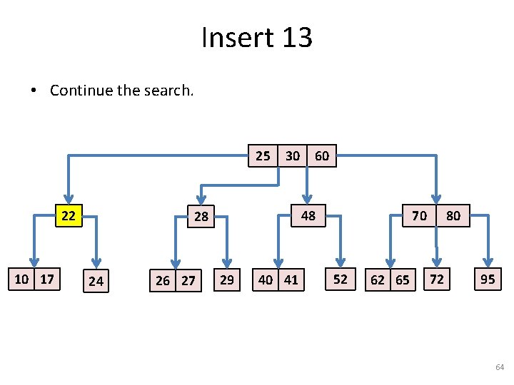 Insert 13 • Continue the search. 25 22 10 17 30 48 28 24