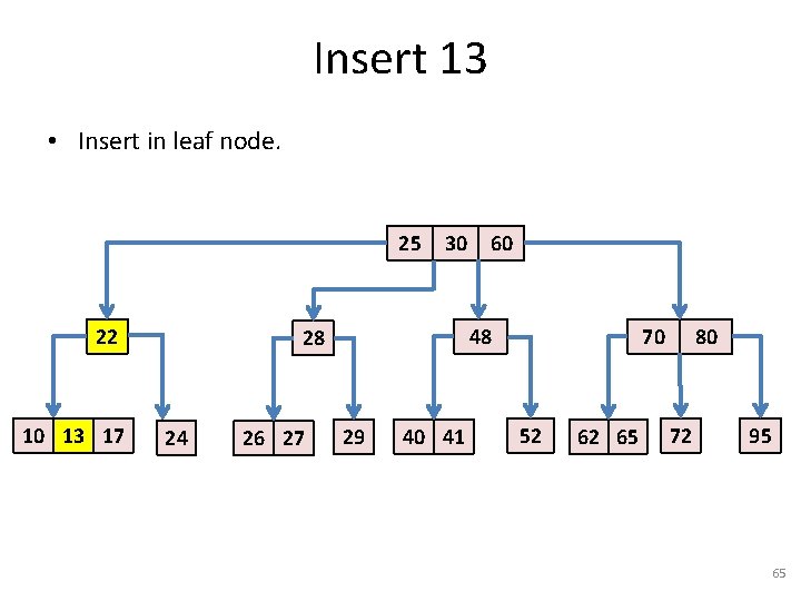 Insert 13 • Insert in leaf node. 25 22 10 13 17 17 30