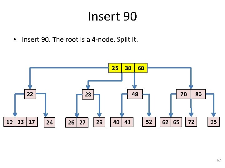 Insert 90 • Insert 90. The root is a 4 -node. Split it. 25