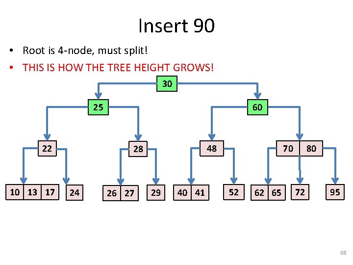 Insert 90 • Root is 4 -node, must split! • THIS IS HOW THE
