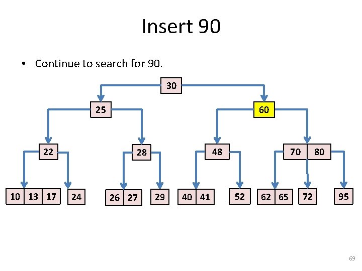 Insert 90 • Continue to search for 90. 30 25 22 10 13 17