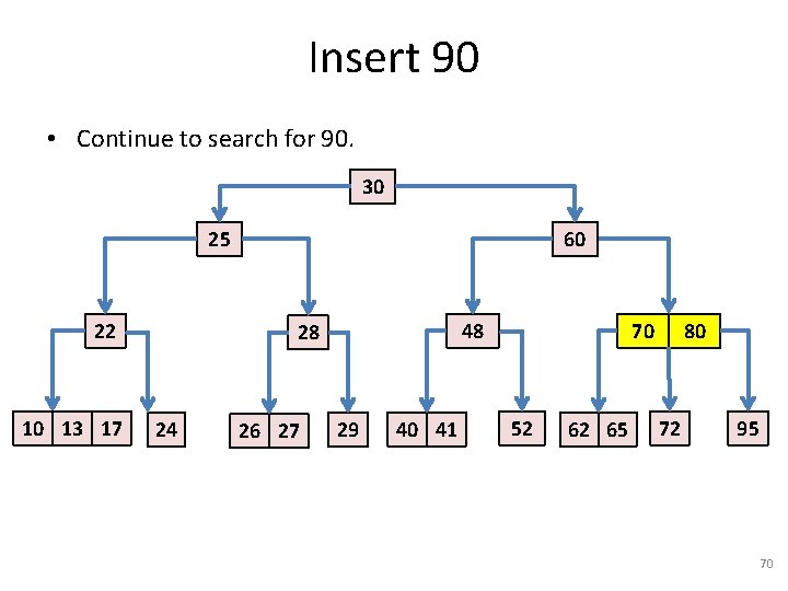 Insert 90 • Continue to search for 90. 30 25 22 10 13 17