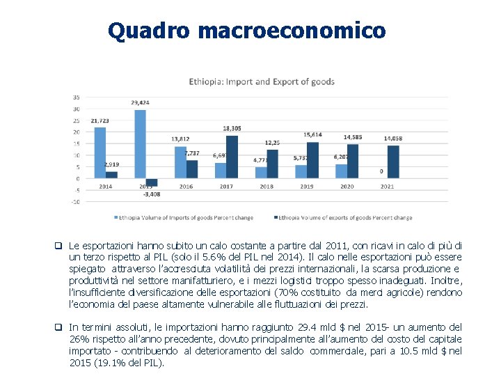 Quadro macroeconomico Le esportazioni hanno subito un calo costante a partire dal 2011, con