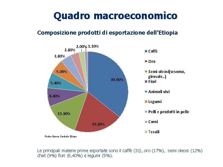 Quadro macroeconomico Composizione prodotti di esportazione dell'Etiopia 2. 80% 3. 80% 2. 00% 1.