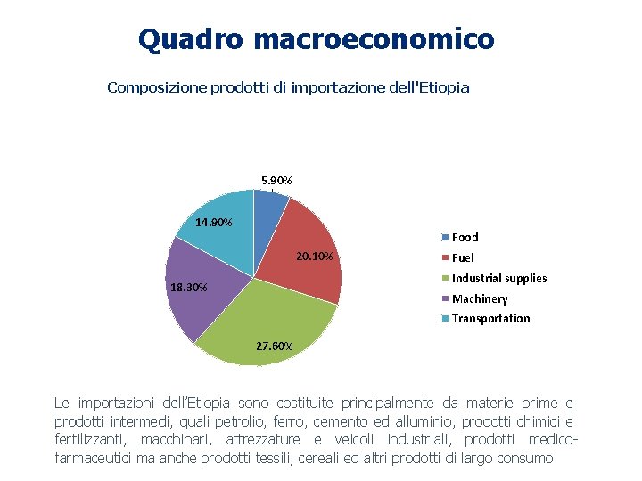 Quadro macroeconomico Composizione prodotti di importazione dell'Etiopia 5. 90% 14. 90% Food 20. 10%