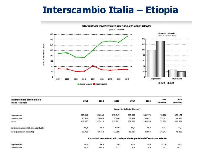 Interscambio Italia – Etiopia 