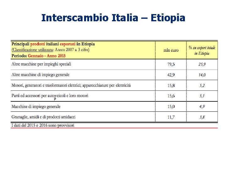 Interscambio Italia – Etiopia 