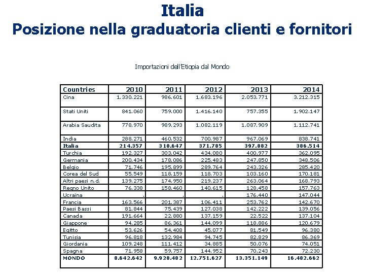 Italia Posizione nella graduatoria clienti e fornitori Importazioni dell’Etiopia dal Mondo Countries 2010 2011