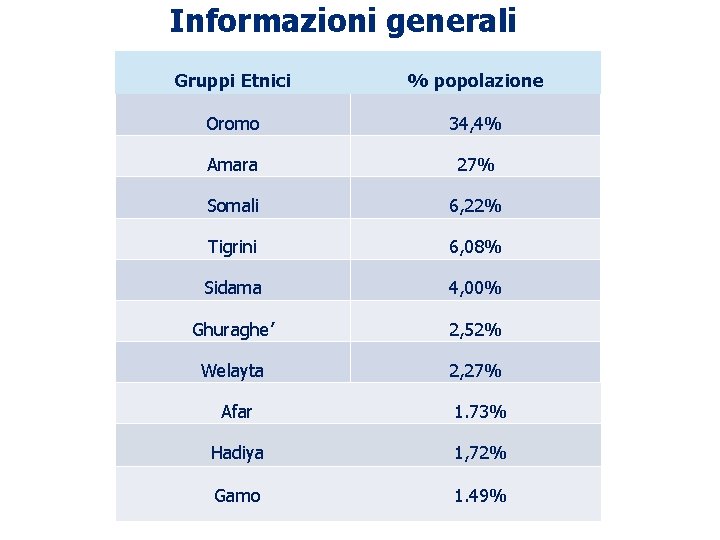 Informazioni generali Gruppi Etnici % popolazione Oromo 34, 4% Amara 27% Somali 6, 22%