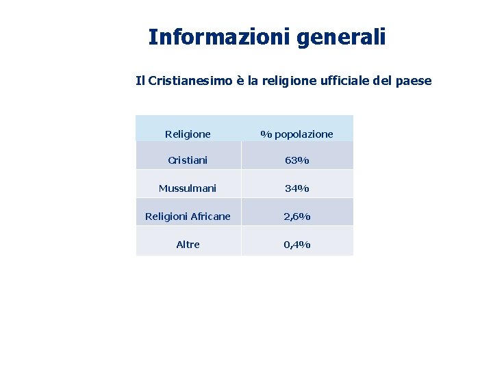 Informazioni generali Il Cristianesimo è la religione ufficiale del paese Religione % popolazione Cristiani