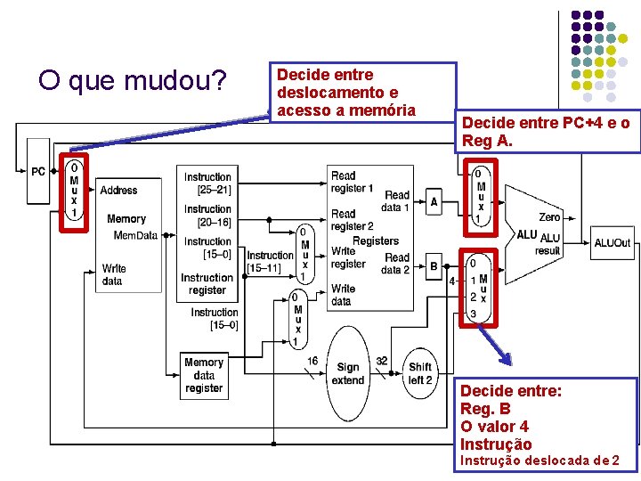 O que mudou? Decide entre deslocamento e acesso a memória Decide entre PC+4 e