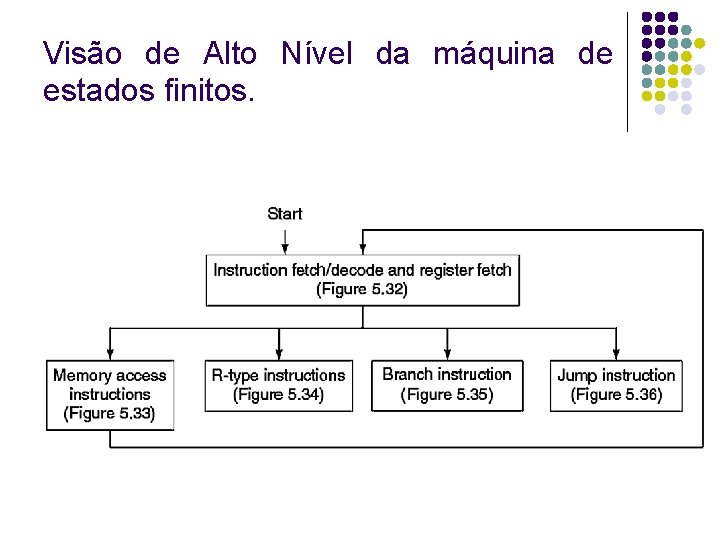Visão de Alto Nível da máquina de estados finitos. 
