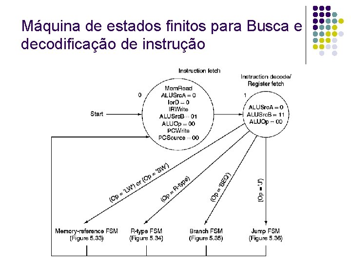Máquina de estados finitos para Busca e decodificação de instrução 