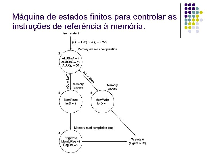 Máquina de estados finitos para controlar as instruções de referência à memória. 