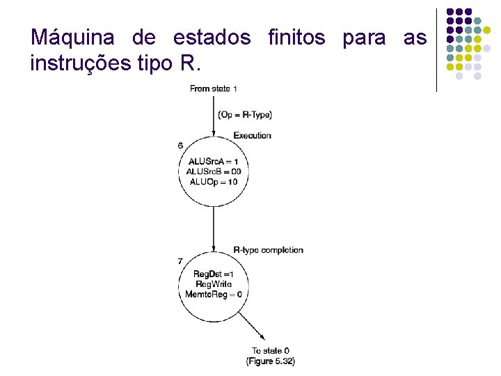 Máquina de estados finitos para as instruções tipo R. 