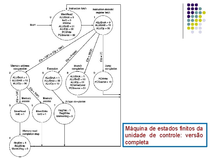Máquina de estados finitos da unidade de controle: versão completa 