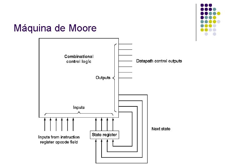 Máquina de Moore 