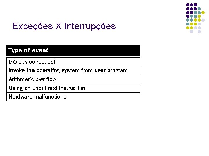 Exceções X Interrupções 