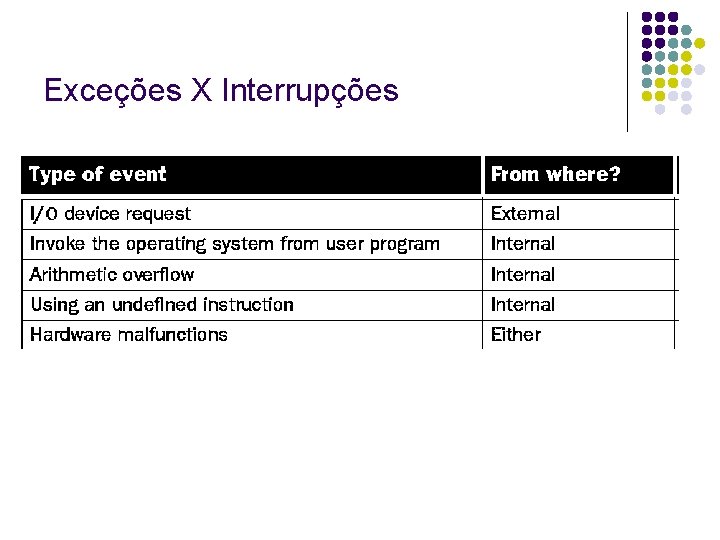 Exceções X Interrupções 