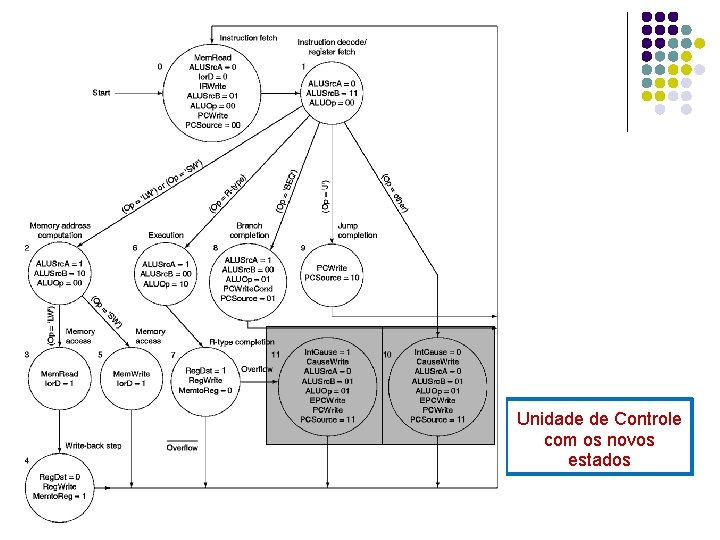 Unidade de Controle com os novos estados 